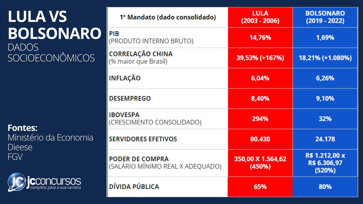 Dados socioeconômicos comparativos entre os governos dos candidatos à presidência no segundo turno - JC Concursos - Diferenças entre os governos de Lula e Bolsonaro