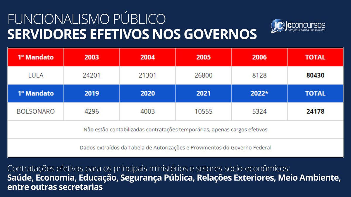 None - Tabela de contratações governos Lula e Bolsonaro