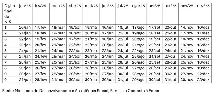 Calendário de pagamentos do Bolsa Família em 2025