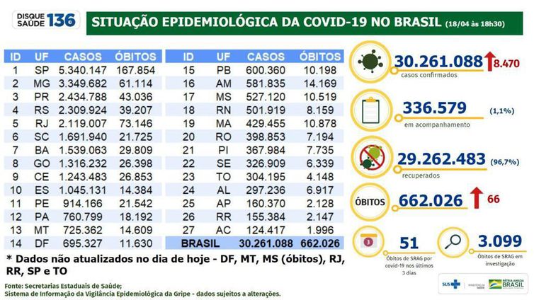 Dados sobre covid-19 no Brasil