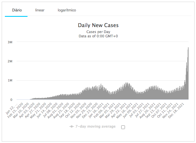 Gráfico de aumento de casos da Covid-19