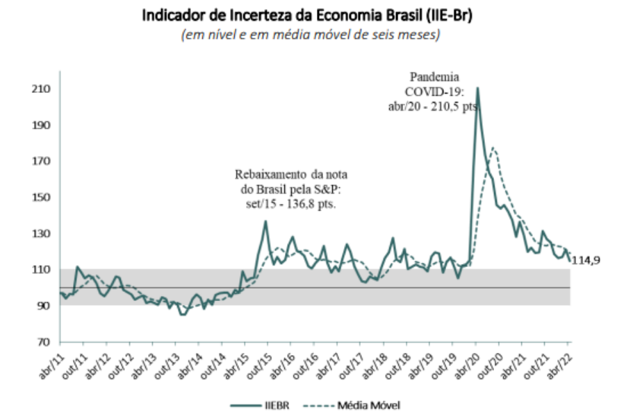Gráfico do Indicador de Incertezas da Economia do FGV-Ibre