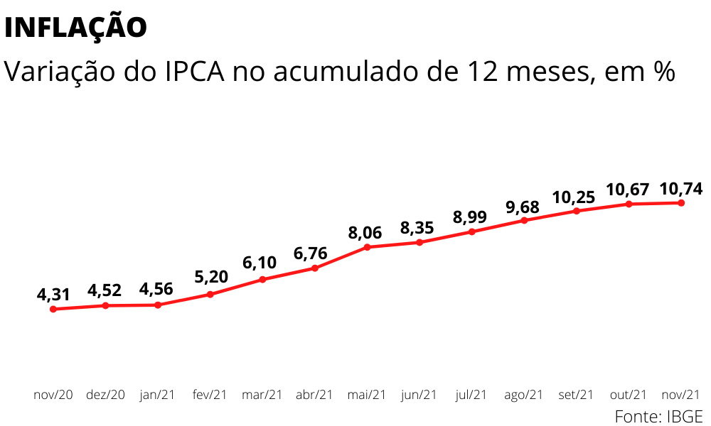 IPCA-2021-indice-de-inflacao-do-brasil
