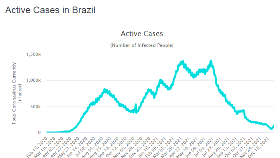 Número de casos no Brasil