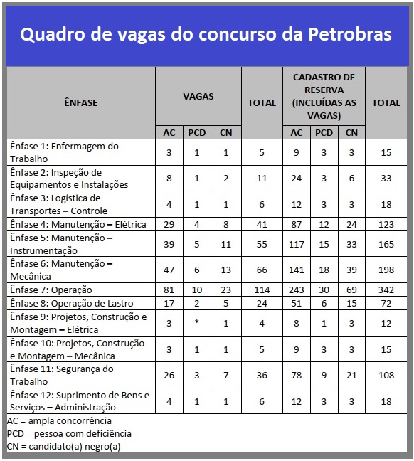 Quadro de vagas Petrobras