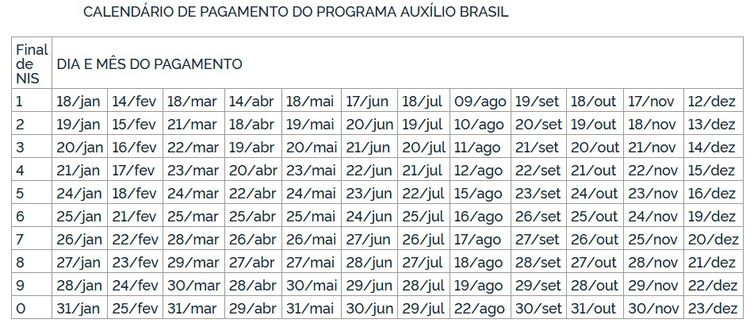 Calendário de pagamentos do Auxílio Brasil em 2022