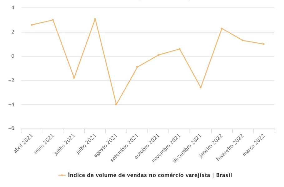 Gráfico do IBGE sobre as vendas no varejo